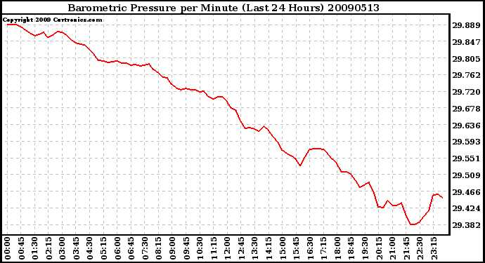 Milwaukee Weather Barometric Pressure per Minute (Last 24 Hours)