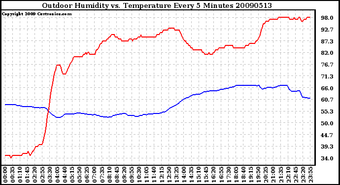 Milwaukee Weather Outdoor Humidity vs. Temperature Every 5 Minutes