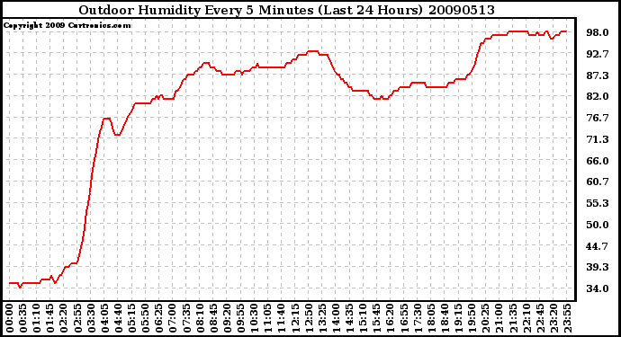 Milwaukee Weather Outdoor Humidity Every 5 Minutes (Last 24 Hours)