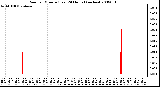 Milwaukee Weather Rain per Minute (Last 24 Hours) (inches)