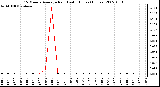 Milwaukee Weather 15 Minute Average Rain Last 6 Hours (Inches)