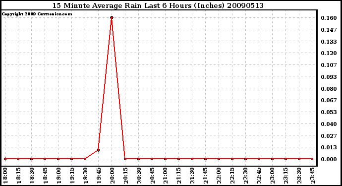 Milwaukee Weather 15 Minute Average Rain Last 6 Hours (Inches)