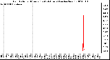 Milwaukee Weather Rain Rate per Minute (Last 24 Hours) (inches/hour)