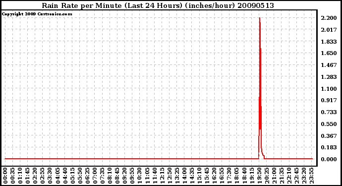 Milwaukee Weather Rain Rate per Minute (Last 24 Hours) (inches/hour)