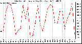 Milwaukee Weather Solar Radiation Avg per Day W/m2/minute