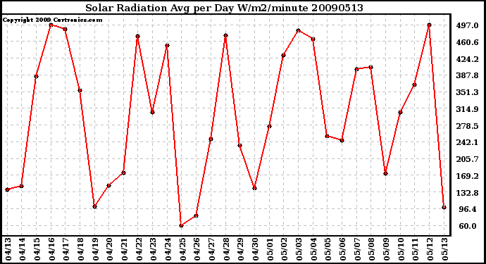 Milwaukee Weather Solar Radiation Avg per Day W/m2/minute