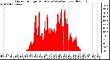 Milwaukee Weather Solar Radiation per Minute W/m2 (Last 24 Hours)