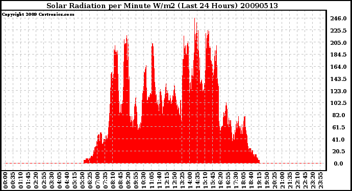 Milwaukee Weather Solar Radiation per Minute W/m2 (Last 24 Hours)