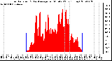 Milwaukee Weather Solar Radiation & Day Average per Minute W/m2 (Today)