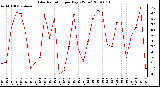 Milwaukee Weather Solar Radiation per Day KW/m2