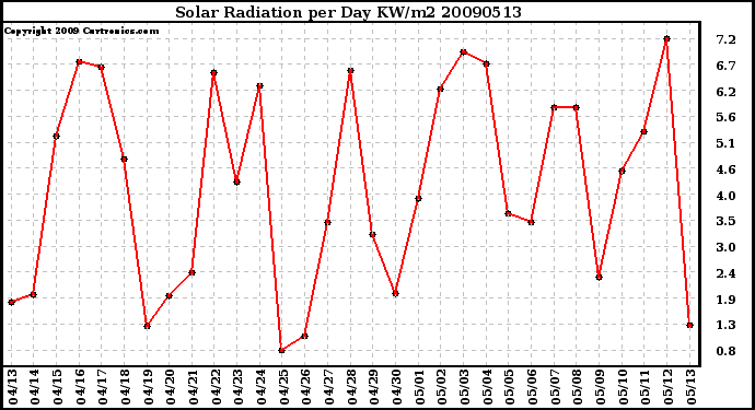 Milwaukee Weather Solar Radiation per Day KW/m2