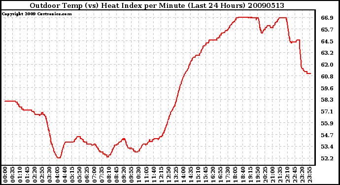 Milwaukee Weather Outdoor Temp (vs) Heat Index per Minute (Last 24 Hours)