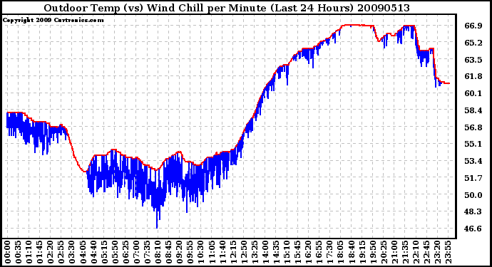 Milwaukee Weather Outdoor Temp (vs) Wind Chill per Minute (Last 24 Hours)