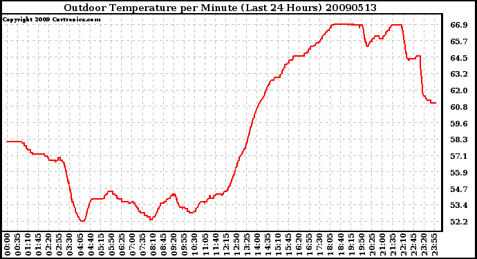 Milwaukee Weather Outdoor Temperature per Minute (Last 24 Hours)