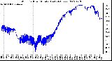 Milwaukee Weather Wind Chill per Minute (Last 24 Hours)