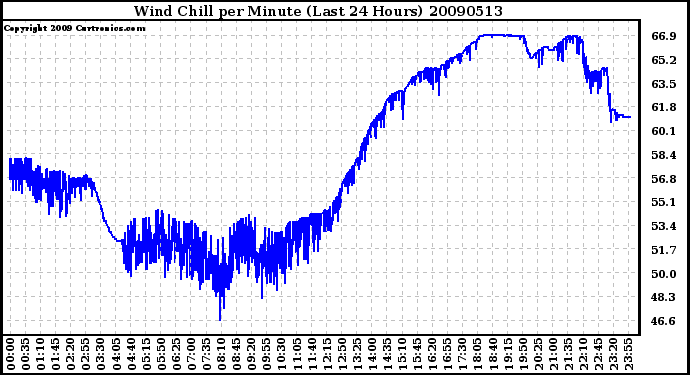 Milwaukee Weather Wind Chill per Minute (Last 24 Hours)