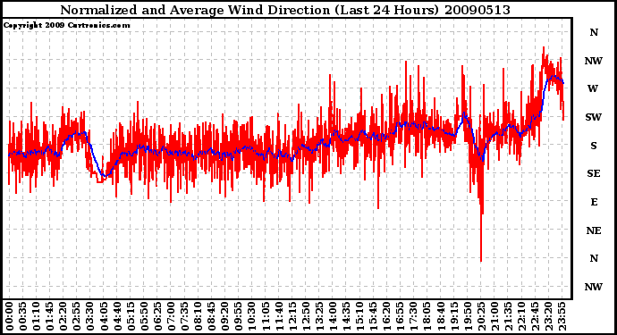 Milwaukee Weather Normalized and Average Wind Direction (Last 24 Hours)