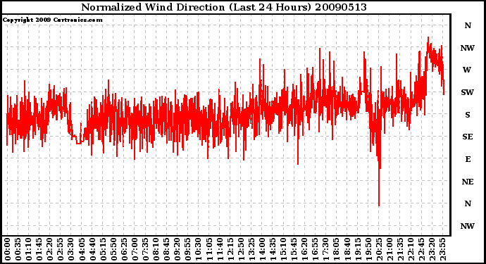 Milwaukee Weather Normalized Wind Direction (Last 24 Hours)