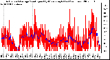 Milwaukee Weather Actual and Average Wind Speed by Minute mph (Last 24 Hours)