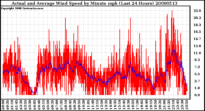 Milwaukee Weather Actual and Average Wind Speed by Minute mph (Last 24 Hours)