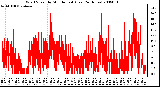 Milwaukee Weather Wind Speed by Minute mph (Last 24 Hours)