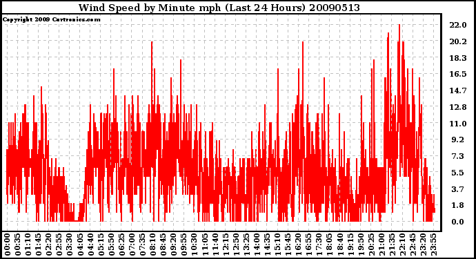 Milwaukee Weather Wind Speed by Minute mph (Last 24 Hours)