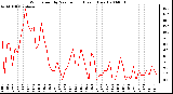 Milwaukee Weather Wind Speed by Minute mph (Last 1 Hour)