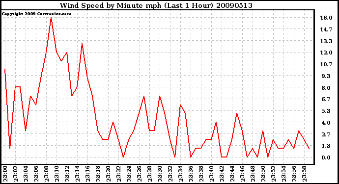 Milwaukee Weather Wind Speed by Minute mph (Last 1 Hour)