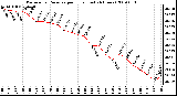 Milwaukee Weather Barometric Pressure per Hour (Last 24 Hours)