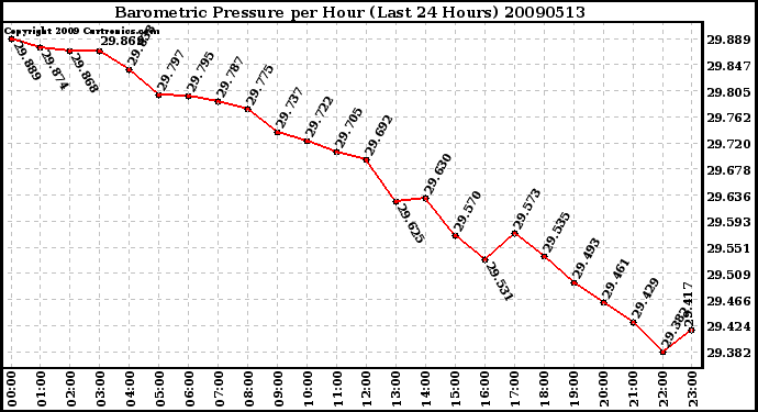 Milwaukee Weather Barometric Pressure per Hour (Last 24 Hours)