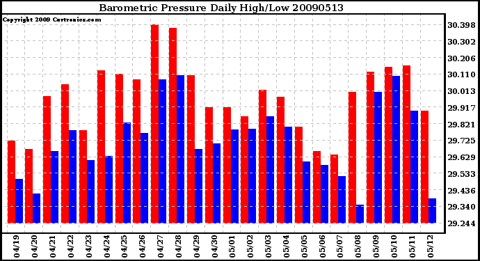 Milwaukee Weather Barometric Pressure Daily High/Low