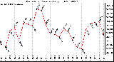 Milwaukee Weather Barometric Pressure Daily High