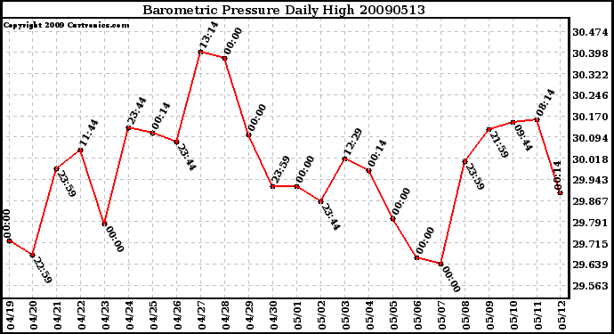 Milwaukee Weather Barometric Pressure Daily High