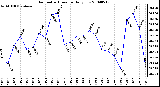 Milwaukee Weather Barometric Pressure Daily Low