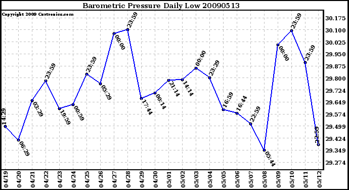 Milwaukee Weather Barometric Pressure Daily Low