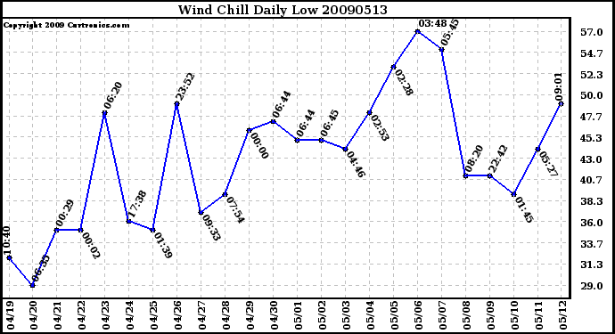 Milwaukee Weather Wind Chill Daily Low