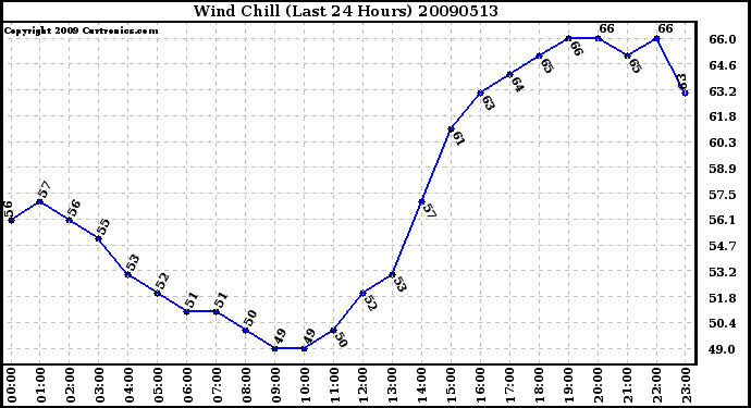 Milwaukee Weather Wind Chill (Last 24 Hours)