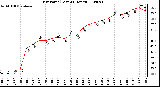 Milwaukee Weather Dew Point (Last 24 Hours)