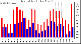 Milwaukee Weather Dew Point Daily High/Low