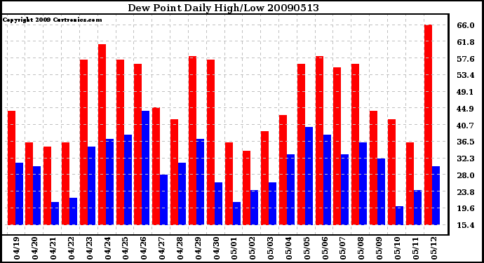 Milwaukee Weather Dew Point Daily High/Low