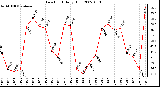 Milwaukee Weather Dew Point Daily High