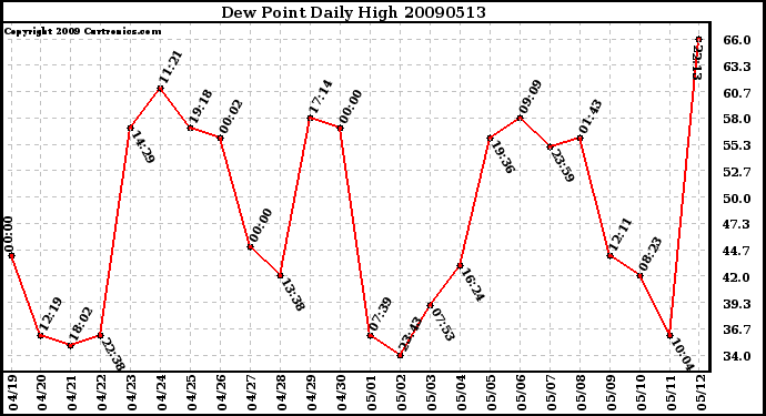 Milwaukee Weather Dew Point Daily High