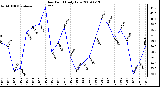 Milwaukee Weather Dew Point Daily Low