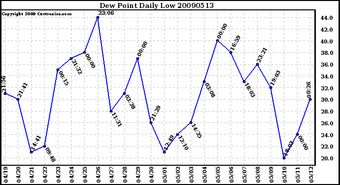 Milwaukee Weather Dew Point Daily Low
