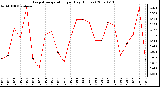 Milwaukee Weather Evapotranspiration per Day (Inches)