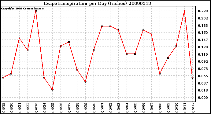 Milwaukee Weather Evapotranspiration per Day (Inches)