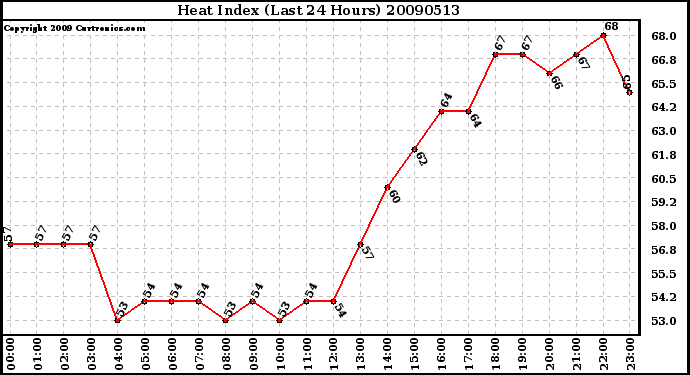 Milwaukee Weather Heat Index (Last 24 Hours)