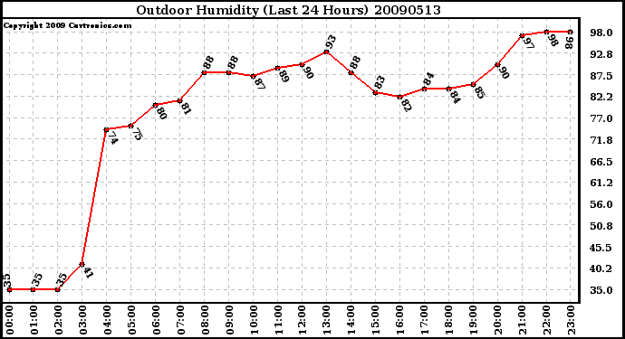 Milwaukee Weather Outdoor Humidity (Last 24 Hours)