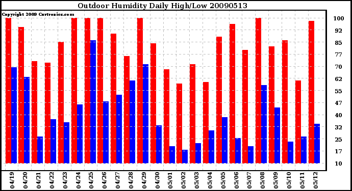 Milwaukee Weather Outdoor Humidity Daily High/Low