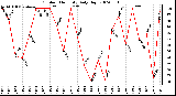 Milwaukee Weather Outdoor Humidity Daily High